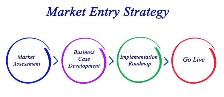Market Entries Strategies